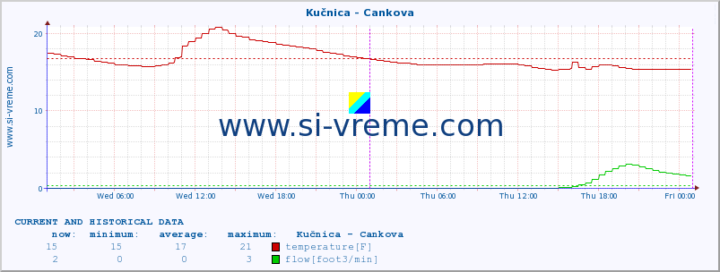  :: Kučnica - Cankova :: temperature | flow | height :: last two days / 5 minutes.