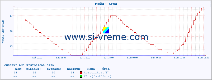  :: Meža -  Črna :: temperature | flow | height :: last two days / 5 minutes.