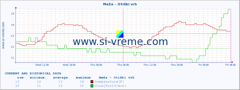  :: Meža - Otiški vrh :: temperature | flow | height :: last two days / 5 minutes.