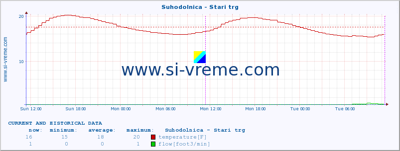  :: Suhodolnica - Stari trg :: temperature | flow | height :: last two days / 5 minutes.