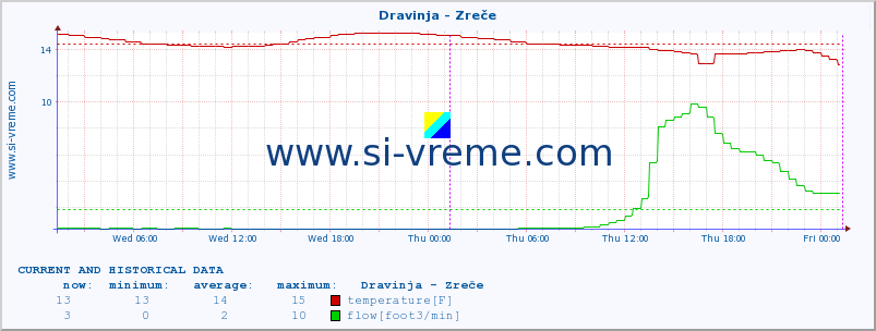  :: Dravinja - Zreče :: temperature | flow | height :: last two days / 5 minutes.