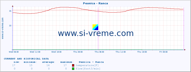  :: Pesnica - Ranca :: temperature | flow | height :: last two days / 5 minutes.