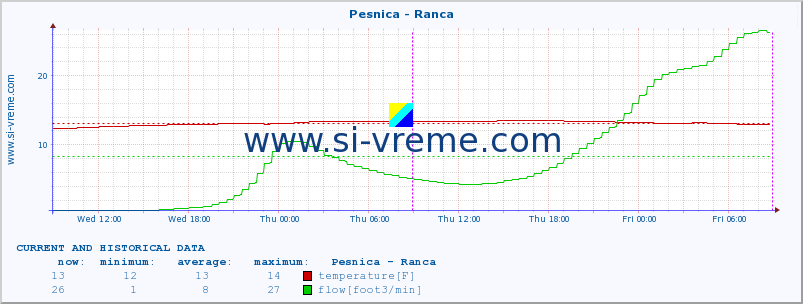  :: Pesnica - Ranca :: temperature | flow | height :: last two days / 5 minutes.