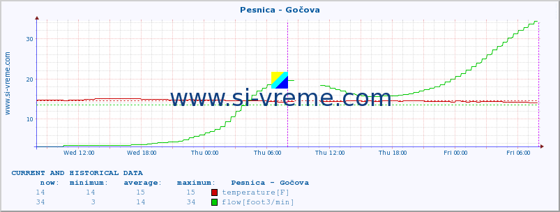  :: Pesnica - Gočova :: temperature | flow | height :: last two days / 5 minutes.