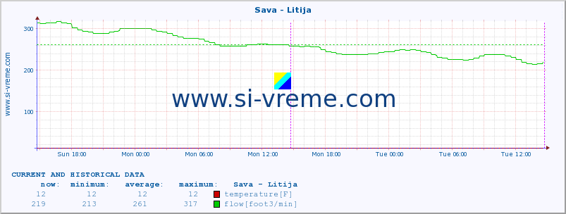  :: Sava - Litija :: temperature | flow | height :: last two days / 5 minutes.