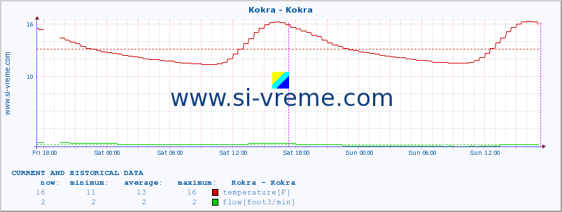  :: Kokra - Kokra :: temperature | flow | height :: last two days / 5 minutes.