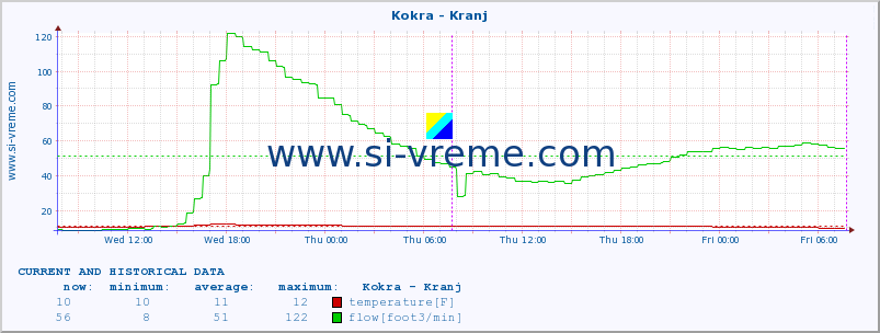  :: Kokra - Kranj :: temperature | flow | height :: last two days / 5 minutes.