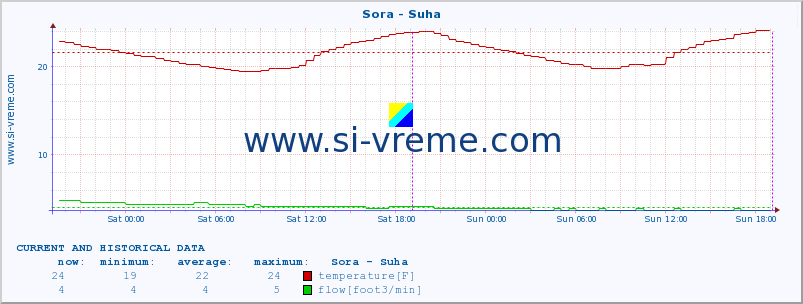  :: Sora - Suha :: temperature | flow | height :: last two days / 5 minutes.