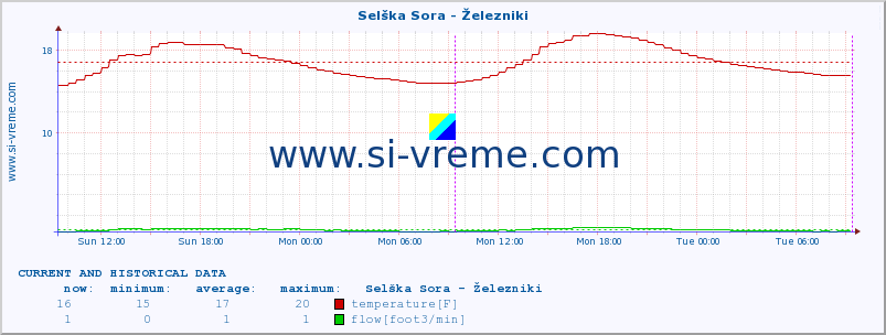  :: Selška Sora - Železniki :: temperature | flow | height :: last two days / 5 minutes.