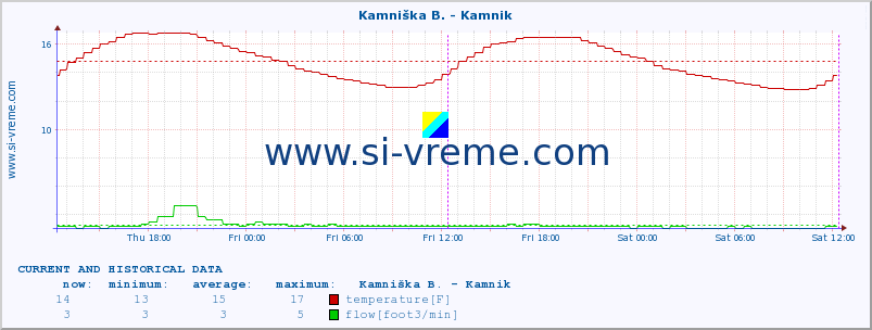  :: Kamniška B. - Kamnik :: temperature | flow | height :: last two days / 5 minutes.