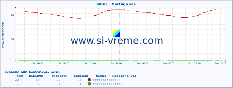  :: Mirna - Martinja vas :: temperature | flow | height :: last two days / 5 minutes.