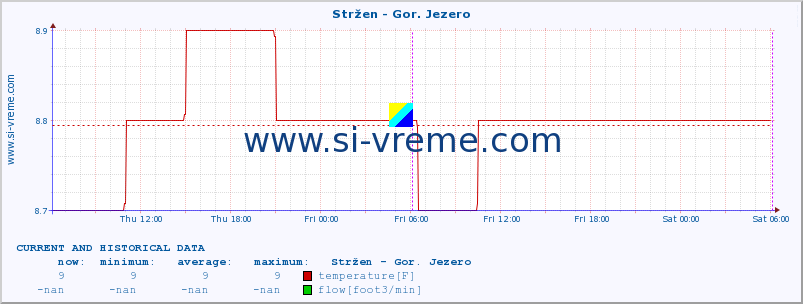  :: Stržen - Gor. Jezero :: temperature | flow | height :: last two days / 5 minutes.