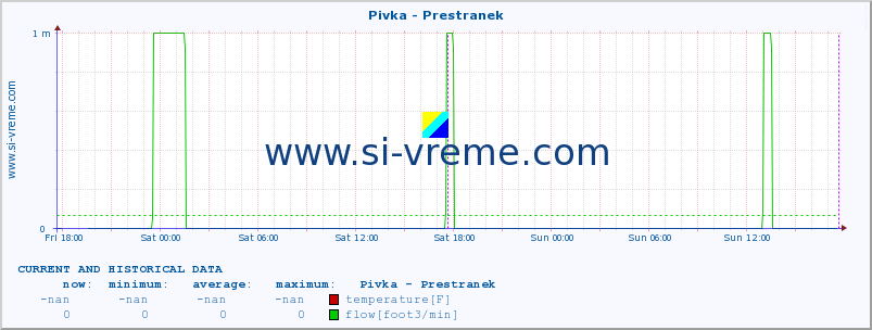  :: Pivka - Prestranek :: temperature | flow | height :: last two days / 5 minutes.