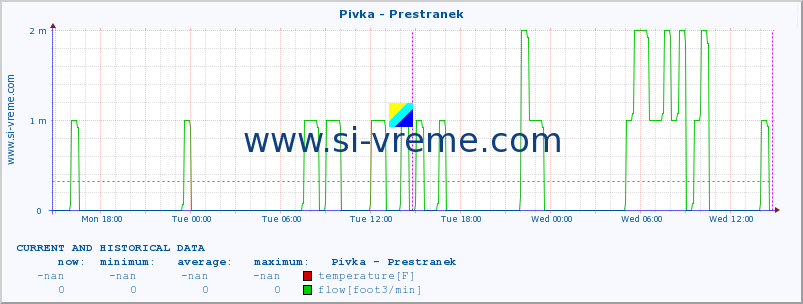  :: Pivka - Prestranek :: temperature | flow | height :: last two days / 5 minutes.