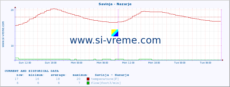  :: Savinja - Nazarje :: temperature | flow | height :: last two days / 5 minutes.