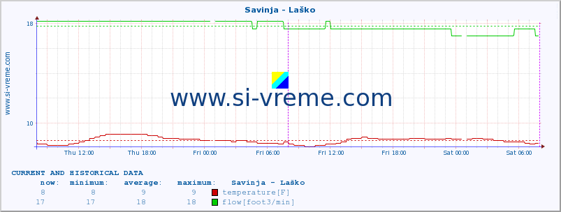  :: Savinja - Laško :: temperature | flow | height :: last two days / 5 minutes.