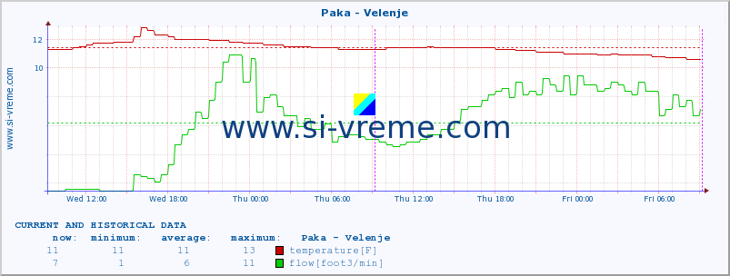  :: Paka - Velenje :: temperature | flow | height :: last two days / 5 minutes.