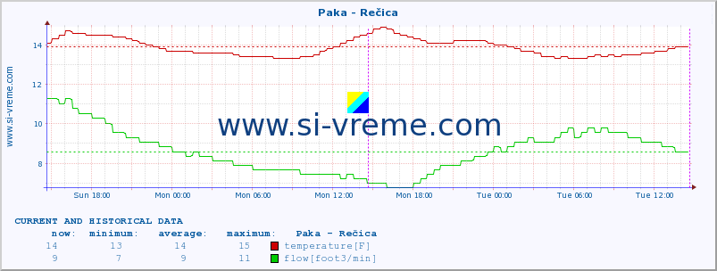  :: Paka - Rečica :: temperature | flow | height :: last two days / 5 minutes.