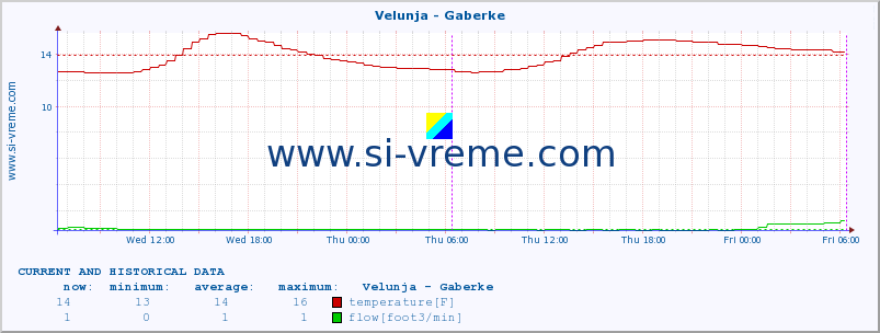  :: Velunja - Gaberke :: temperature | flow | height :: last two days / 5 minutes.