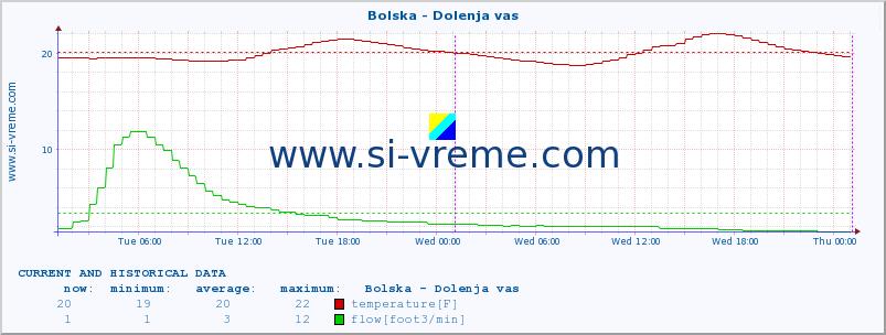  :: Bolska - Dolenja vas :: temperature | flow | height :: last two days / 5 minutes.