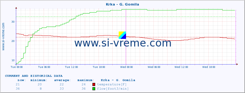  :: Krka - G. Gomila :: temperature | flow | height :: last two days / 5 minutes.