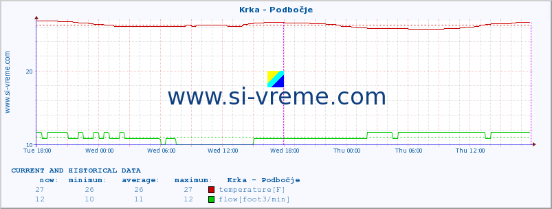  :: Krka - Podbočje :: temperature | flow | height :: last two days / 5 minutes.