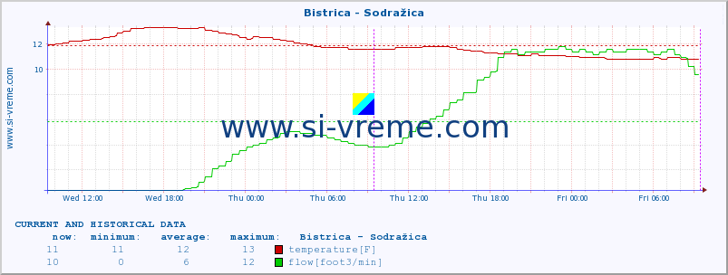  :: Bistrica - Sodražica :: temperature | flow | height :: last two days / 5 minutes.