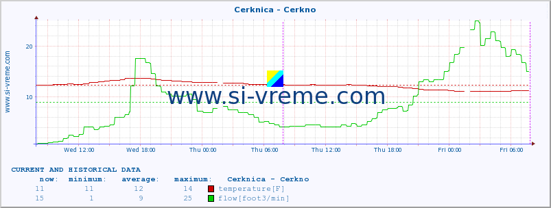  :: Cerknica - Cerkno :: temperature | flow | height :: last two days / 5 minutes.