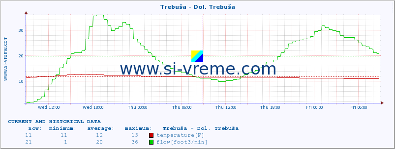  :: Trebuša - Dol. Trebuša :: temperature | flow | height :: last two days / 5 minutes.