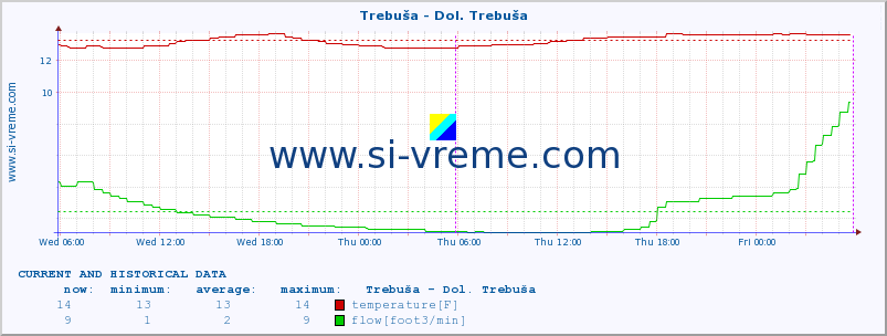  :: Trebuša - Dol. Trebuša :: temperature | flow | height :: last two days / 5 minutes.