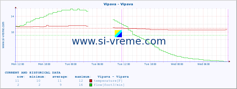  :: Vipava - Vipava :: temperature | flow | height :: last two days / 5 minutes.