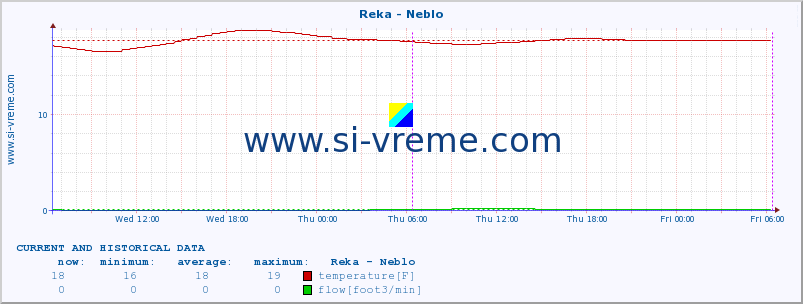  :: Reka - Neblo :: temperature | flow | height :: last two days / 5 minutes.