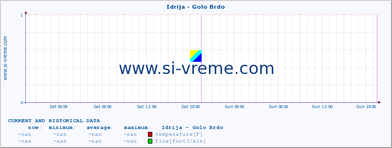  :: Idrija - Golo Brdo :: temperature | flow | height :: last two days / 5 minutes.