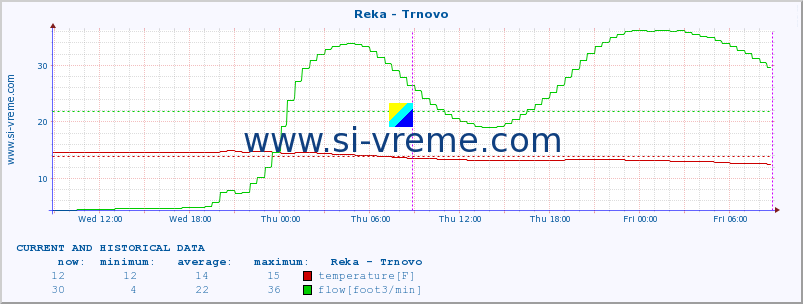  :: Reka - Trnovo :: temperature | flow | height :: last two days / 5 minutes.