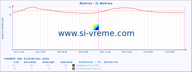  :: Bistrica - Il. Bistrica :: temperature | flow | height :: last two days / 5 minutes.