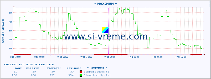  :: * MAXIMUM * :: temperature | flow | height :: last two days / 5 minutes.