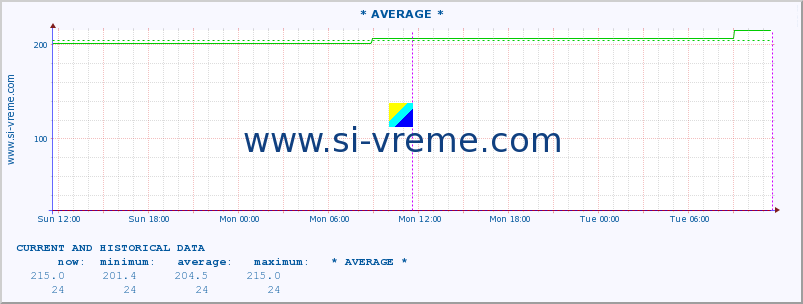  ::  NERA -  VRAČEV GAJ :: height |  |  :: last two days / 5 minutes.