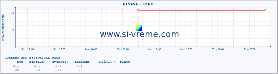  ::  NIŠAVA -  PIROT :: height |  |  :: last two days / 5 minutes.