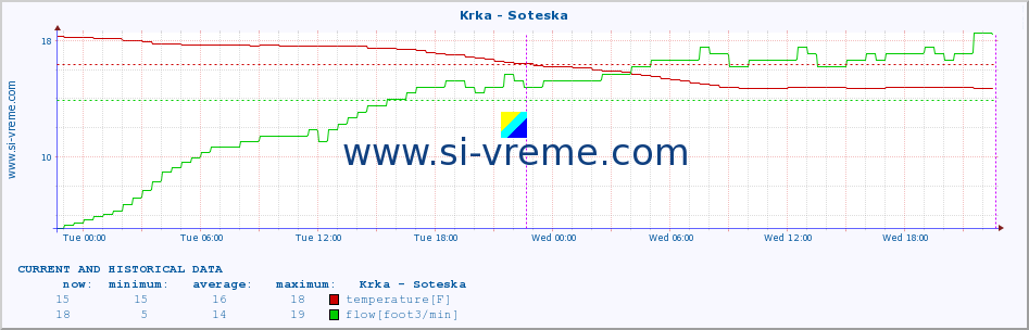  :: Krka - Soteska :: temperature | flow | height :: last two days / 5 minutes.