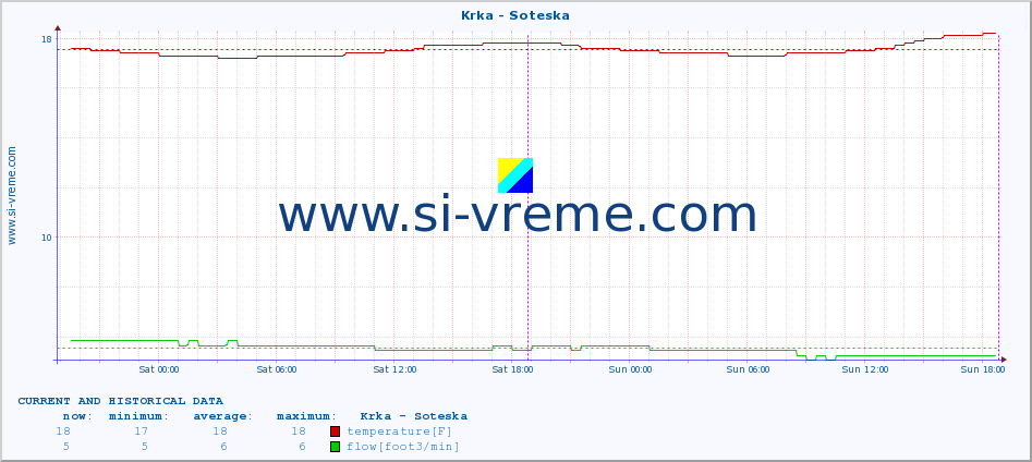  :: Krka - Soteska :: temperature | flow | height :: last two days / 5 minutes.