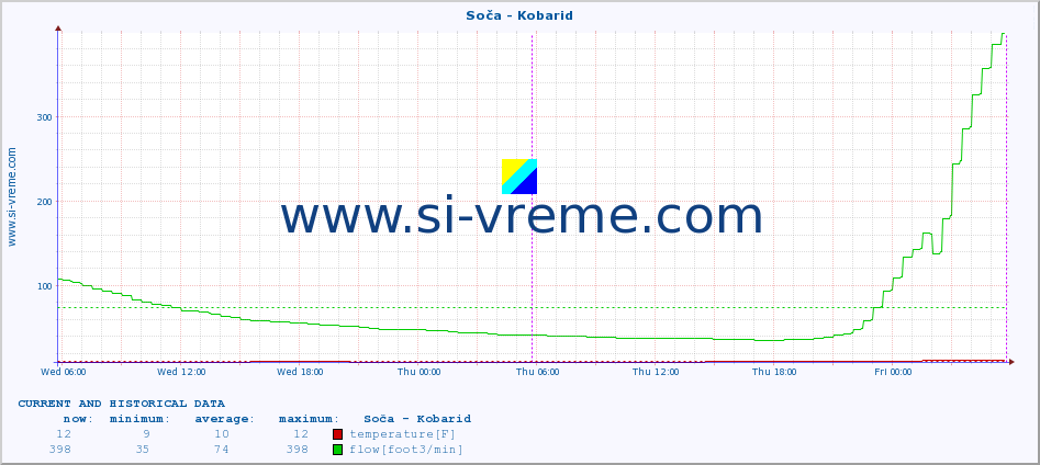  :: Soča - Kobarid :: temperature | flow | height :: last two days / 5 minutes.