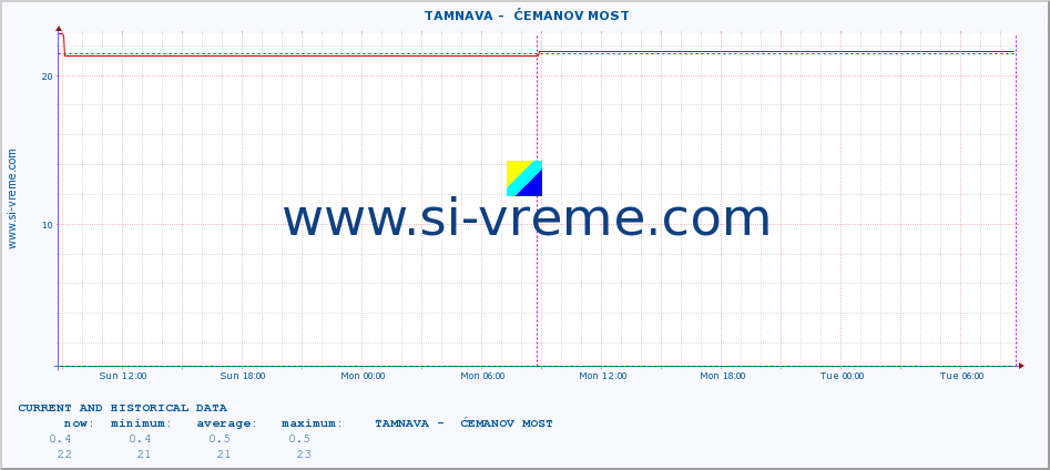  ::  TAMNAVA -  ĆEMANOV MOST :: height |  |  :: last two days / 5 minutes.