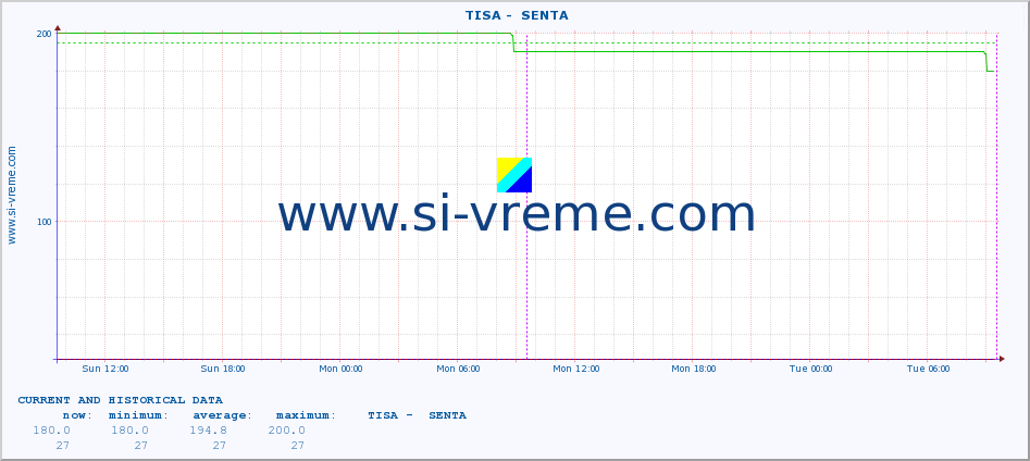  ::  TISA -  SENTA :: height |  |  :: last two days / 5 minutes.