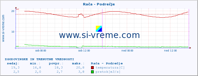 POVPREČJE :: Rača - Podrečje :: temperatura | pretok | višina :: zadnja dva dni / 5 minut.