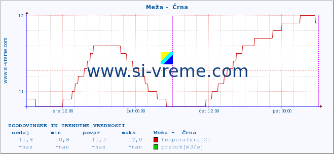 POVPREČJE :: Meža -  Črna :: temperatura | pretok | višina :: zadnja dva dni / 5 minut.