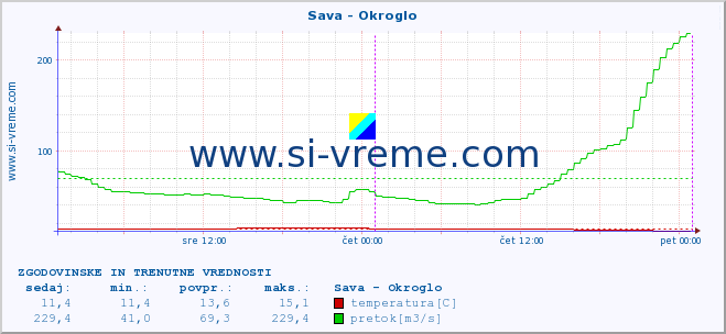 POVPREČJE :: Sava - Okroglo :: temperatura | pretok | višina :: zadnja dva dni / 5 minut.