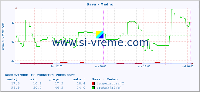 POVPREČJE :: Sava - Medno :: temperatura | pretok | višina :: zadnja dva dni / 5 minut.