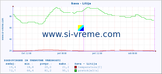 POVPREČJE :: Sava - Litija :: temperatura | pretok | višina :: zadnja dva dni / 5 minut.