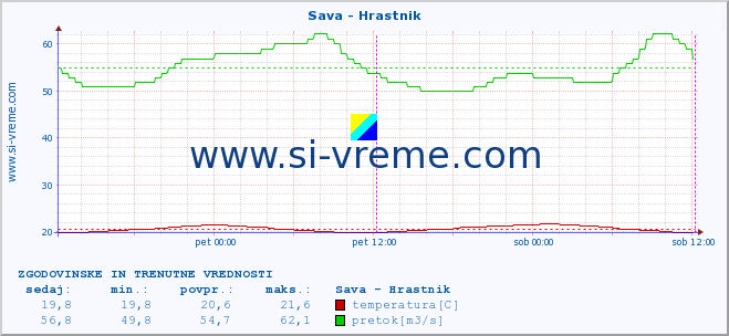 POVPREČJE :: Sava - Hrastnik :: temperatura | pretok | višina :: zadnja dva dni / 5 minut.