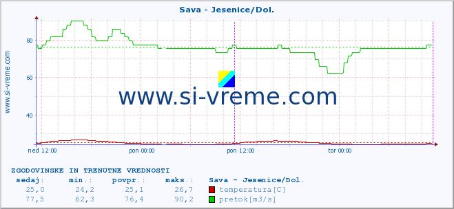 POVPREČJE :: Sava - Jesenice/Dol. :: temperatura | pretok | višina :: zadnja dva dni / 5 minut.